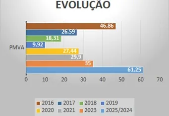 Evolução - Programa Município Verde Azul 